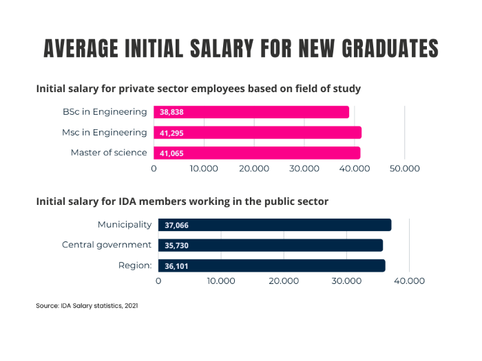 Initial salary graph divided into private sector and public sector. The first graph is divided into three based on field of study. The second is based on all IDA members working in the public sector.