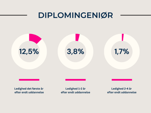 tre pie charts der viser ledighed for en nyuddannet diplomingeniør hhv i perioden første år, 1-2 år og 2-4 år efter endt uddannelse