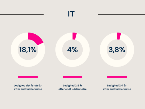tre pie charts der viser ledighed for en nyuddannet it´er hhv i perioden første år, 1-2 år og 2-4 år efter endt uddannelse
