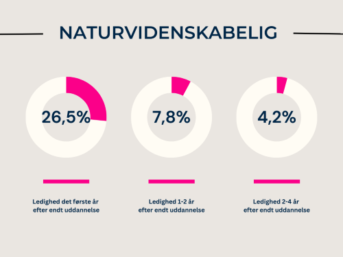 tre pie charts der viser ledighed for en nyuddannet naturvidenskaber hhv i perioden første år, 1-2 år og 2-4 år efter endt uddannelse