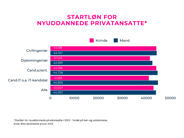 graf der viser lønforskel mellem kvinder og mænd fordelt på uddannelse og køn. Grafen indeholder fem uddannelser med hver to horisontale søjler i magenta og mørkeblå