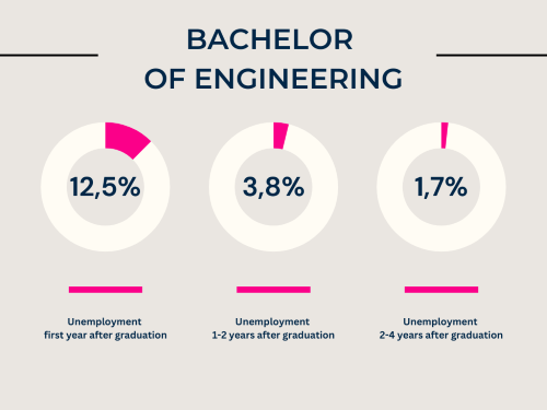 Tre cirkeldiagrammer der i procent viser arbejdsløshed som færdiguddannet diplomingeniør