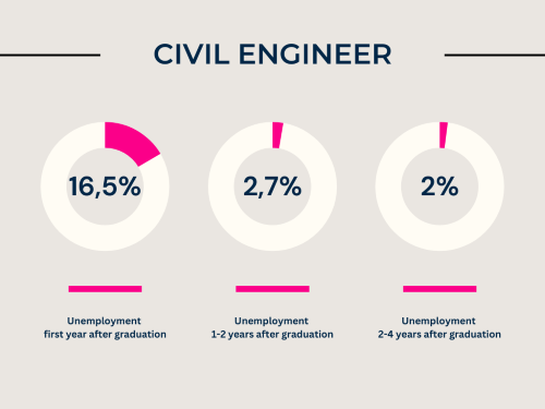 Tre cirkeldiagrammer der i procent viser arbejdsløshed som færdiguddannet som civil-ingeniør