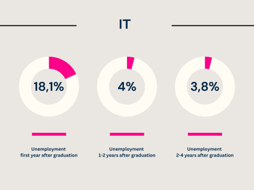 Tre cirkeldiagrammer der i procent viser arbejdsløshed som færdiguddannet indenfor IT