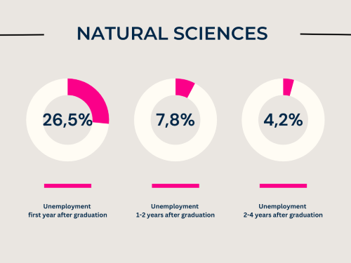 Tre cirkeldiagrammer der i procent viser arbejdsløshed som færdiguddannet indenfor naturvidenskab