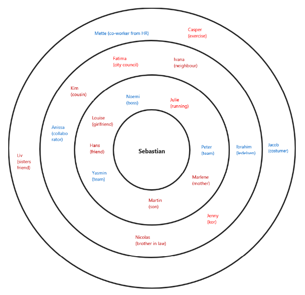 Relationship circle example